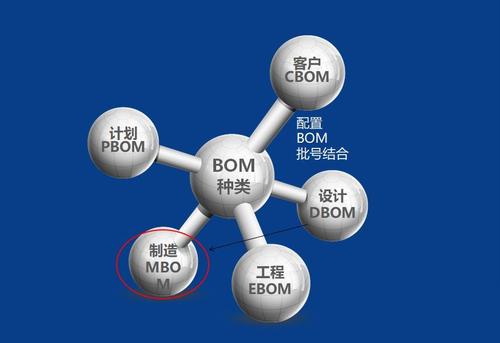 bom表是什么？物料清单bom表管理